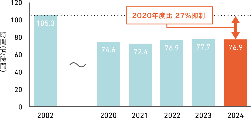 23区内の国道・都道【年度別】路上工事時間