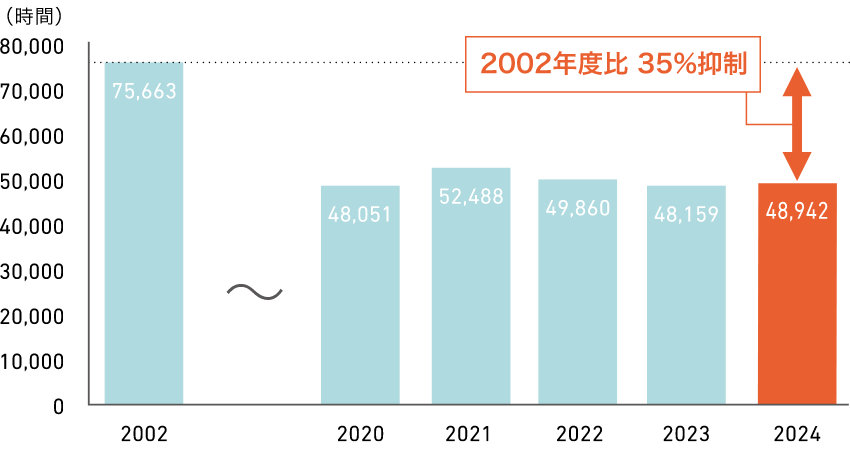 年末の路上工事抑制結果