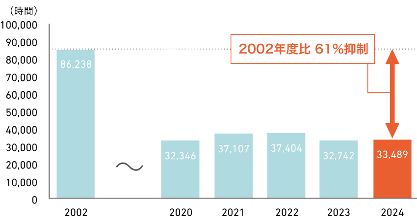 年度末の路上工事抑制結果